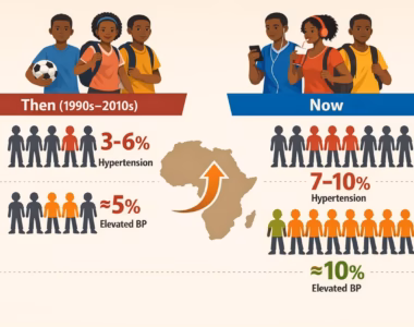 Hypertension in Young Africans The New Normal
